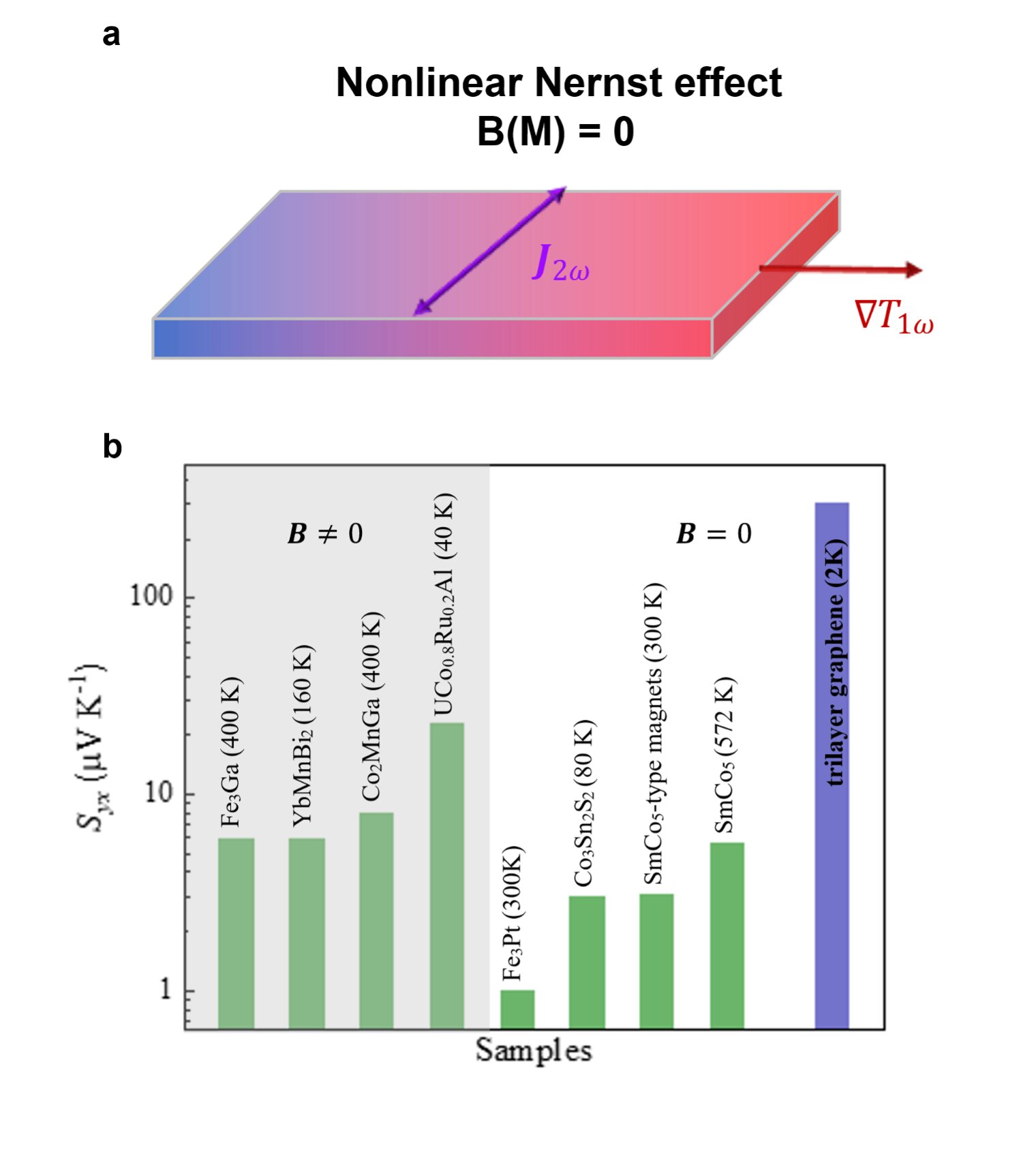 Researchers Achieve Nernst Effect in Non-Magnetic Materials