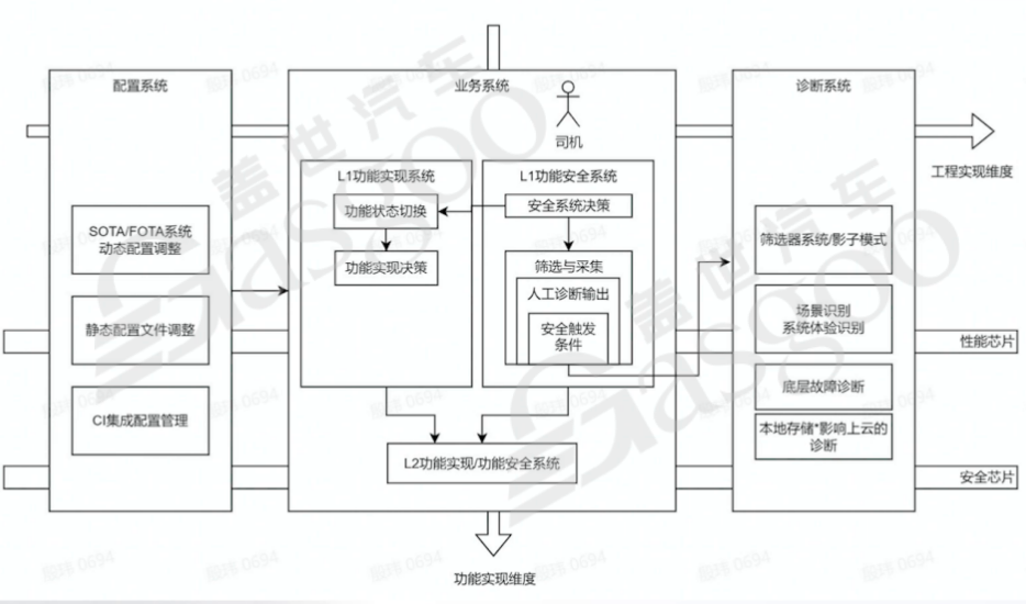 Core Ideas in System Architecture Design: Decomposition and Balance