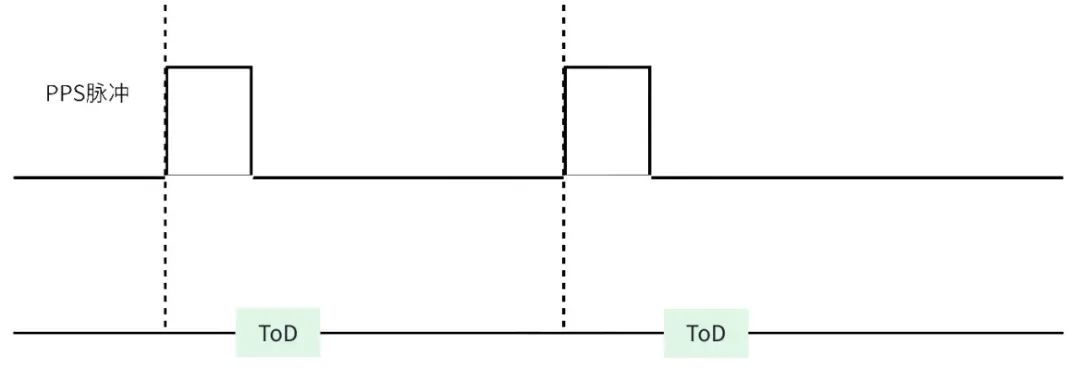 Cross-Domain Time Synchronization Technology in Smart Vehicles