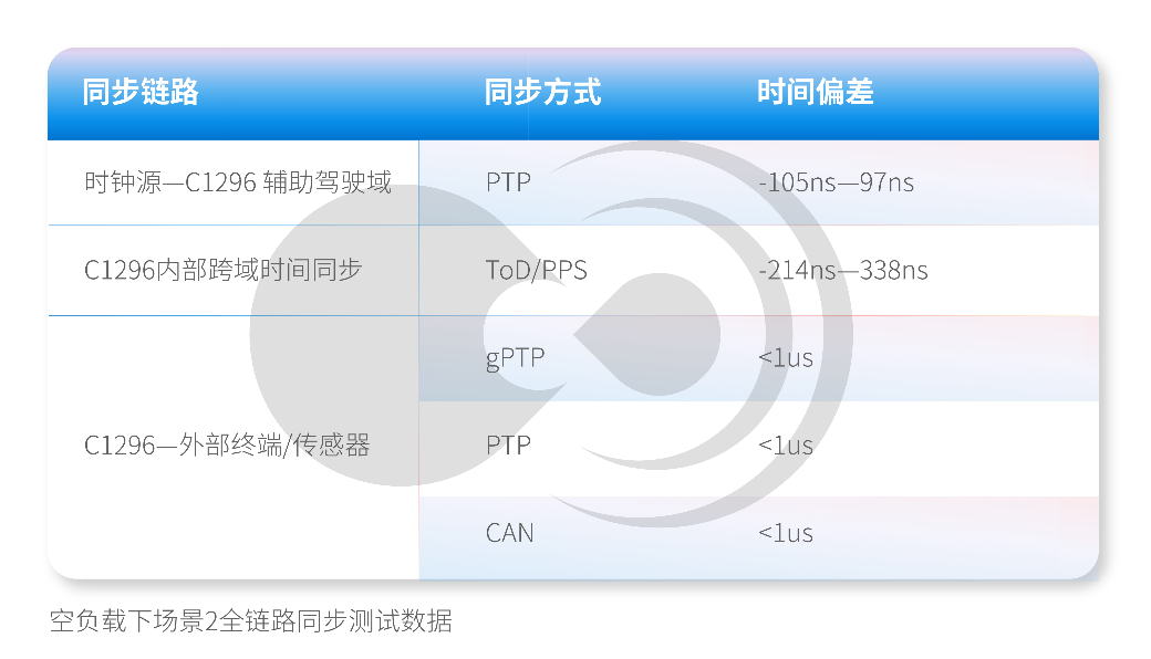 Cross-Domain Time Synchronization Technology in Smart Vehicles