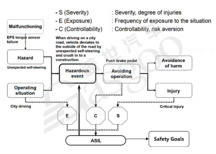 Core Framework and Development Model of Functional Safety in Automotive Concept Phase