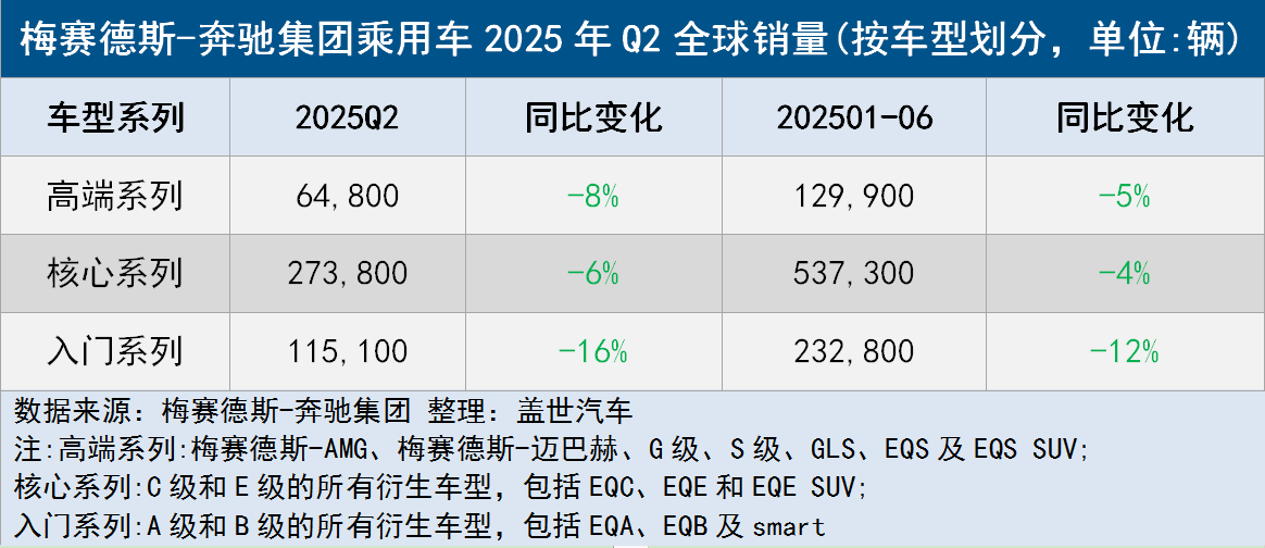Mercedes-Benz Reports 9% Drop in Global Sales for Q2 2023
