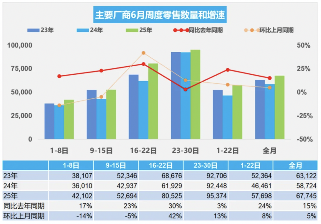China's Automotive Dealer Inventory Warning Index Shows Mixed Signals for June 2025