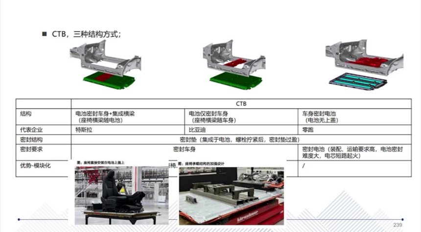 CTC Technology: Revolutionizing Electric Vehicle Manufacturing