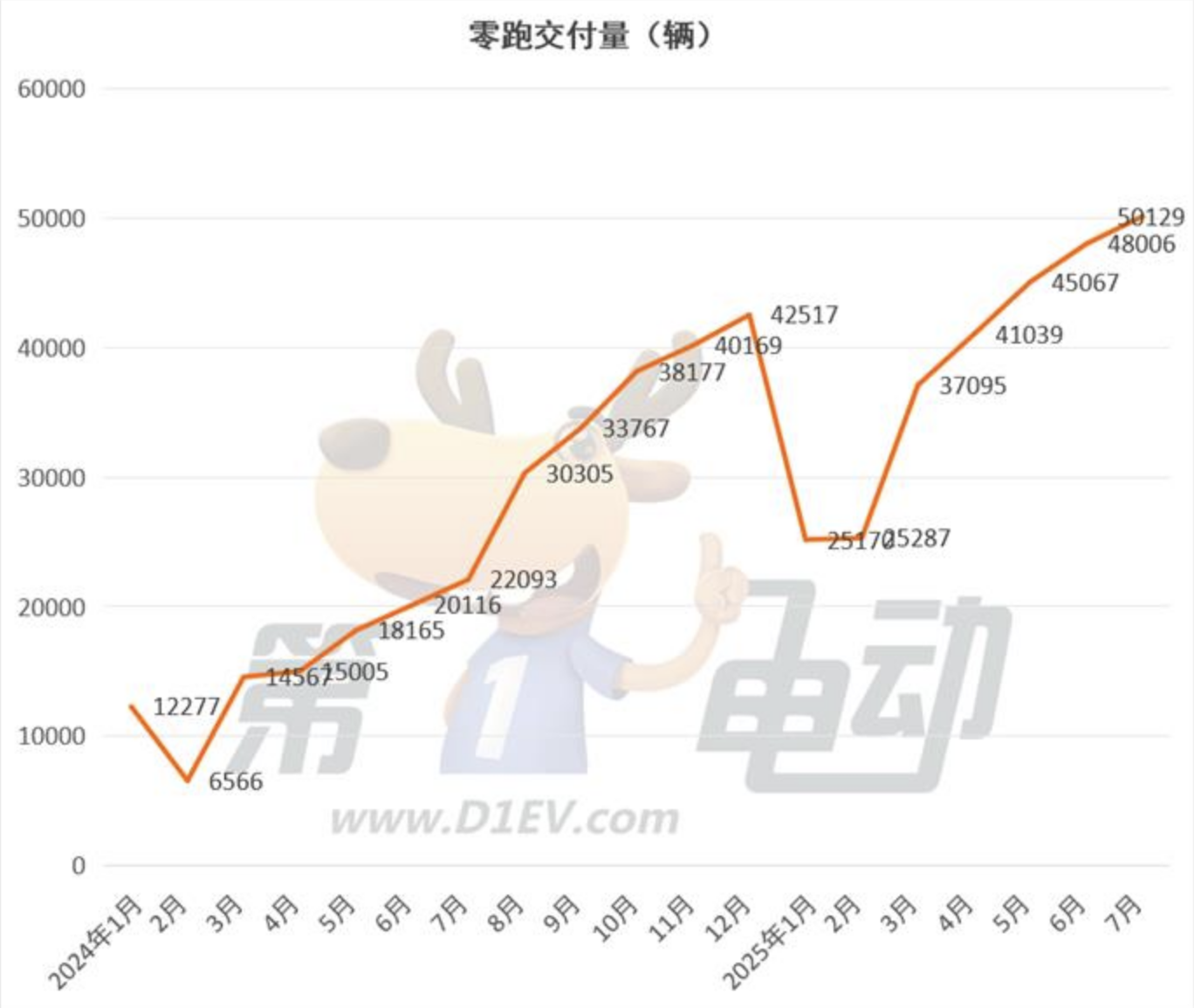 July Sales Show Divergence Among Domestic New Energy Vehicle Brands