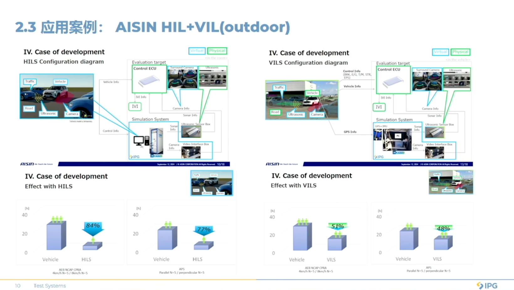 IPG Highlights Growing Role of Simulation Testing in Automotive Industry