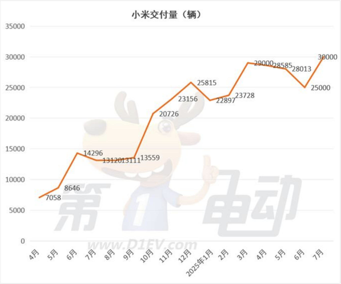 July Sales Show Divergence Among Domestic New Energy Vehicle Brands
