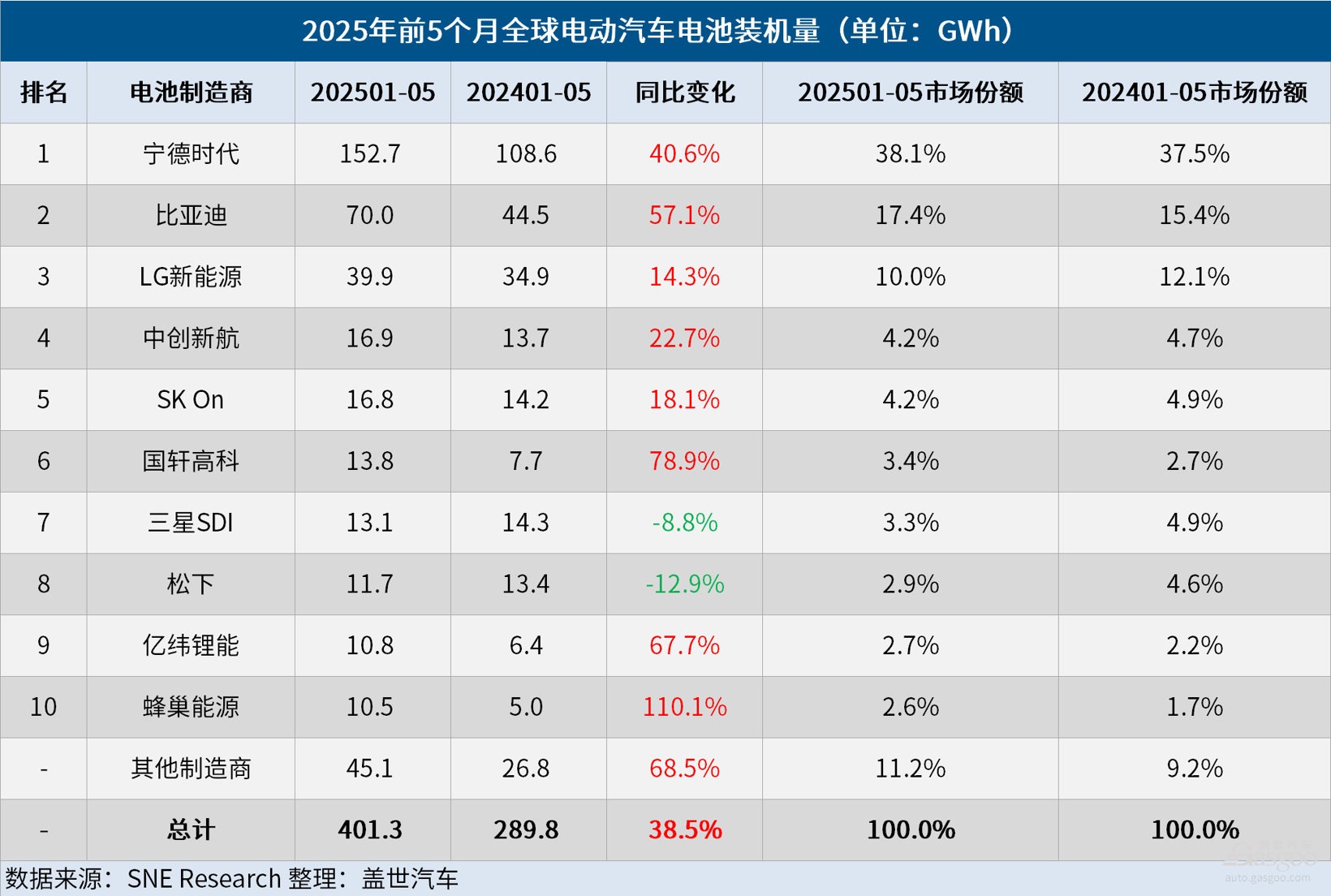 Global Electric Vehicle Battery Installed Capacity Reaches 401.3 GWh in First Five Months of 2025