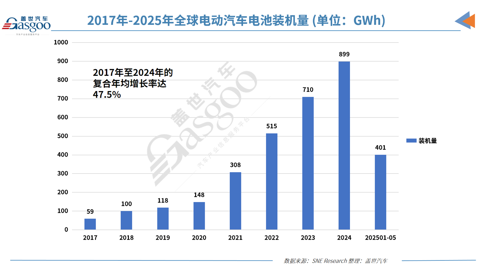 Global Electric Vehicle Battery Installed Capacity Reaches 401.3 GWh in First Five Months of 2025