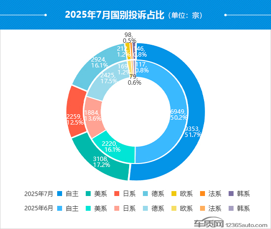 China's Automotive Complaints Surge in July 2025