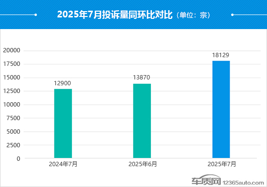 China's Automotive Complaints Surge in July 2025