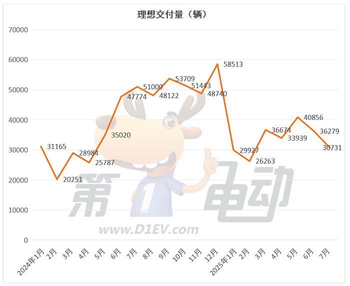July Sales Show Divergence Among Domestic New Energy Vehicle Brands
