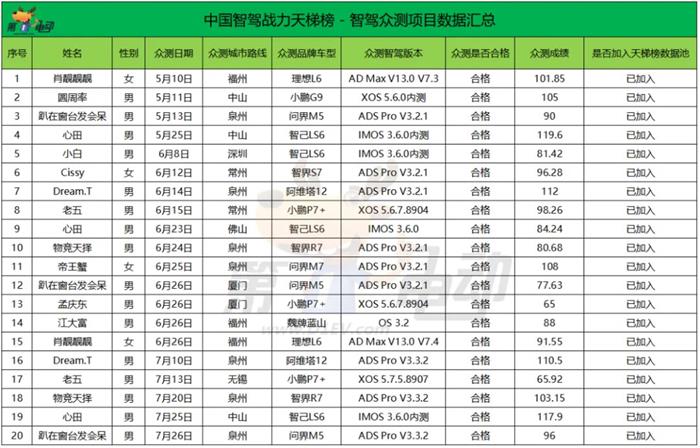 The Summer of Suzhou: Intense Competition and the Rise of Smart Driving