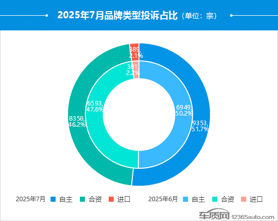 China's Automotive Complaints Surge in July 2025