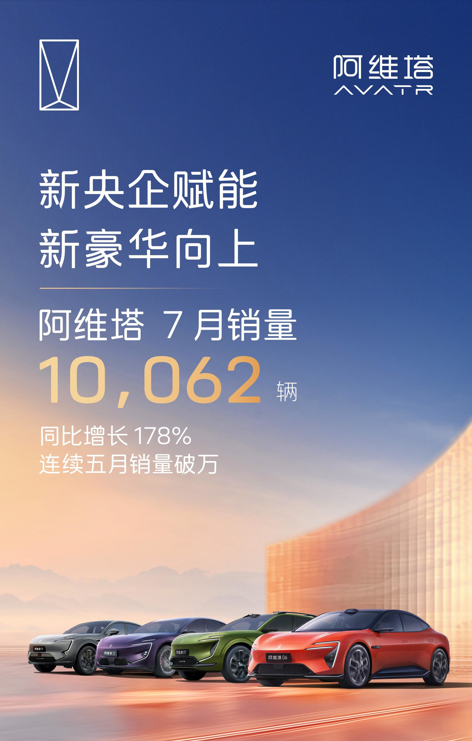 Avita Technology Reports July Sales of 10,062 Units, Up 178% Year-on-Year
