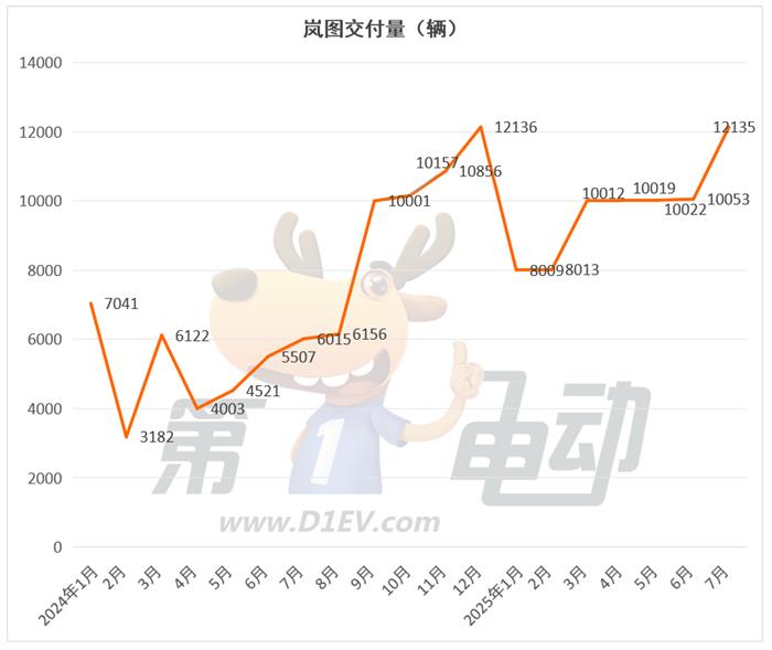July Sales Show Divergence Among Domestic New Energy Vehicle Brands