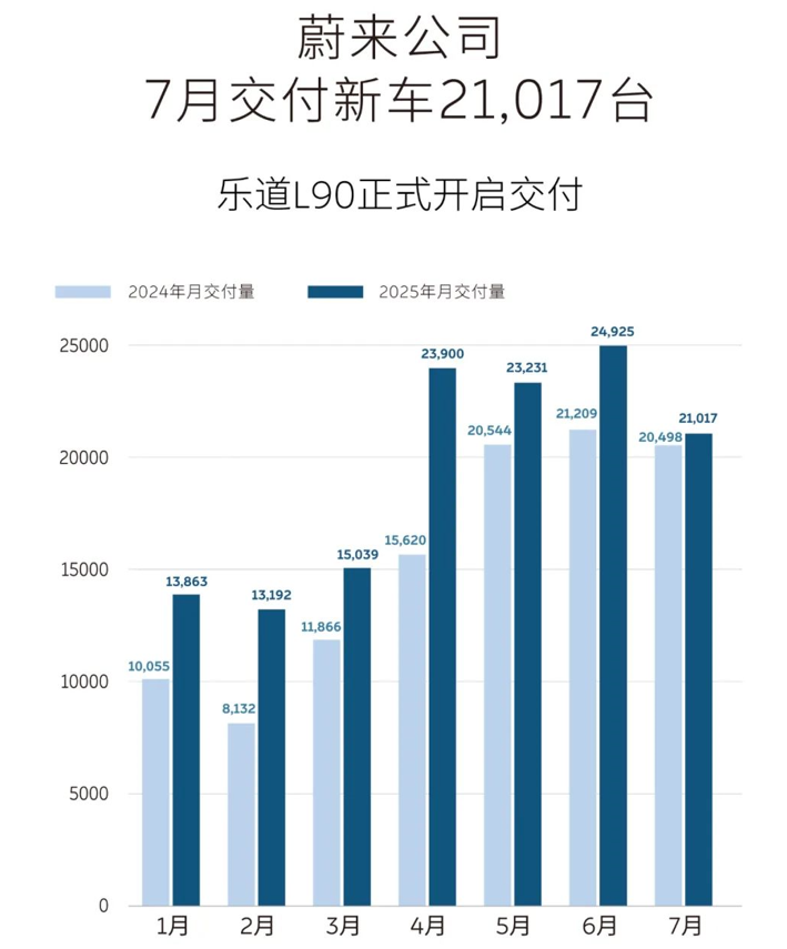 NIO Reports July 2025 Sales Figures and New Vehicle Launches